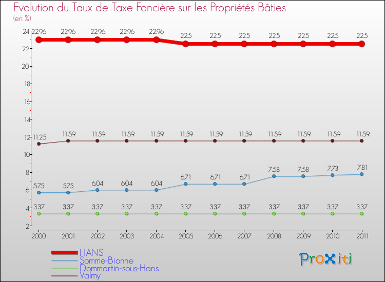 Evolution du taux de la taxe foncière sur le bati pour HANS et les communes proches Comparaison des taux de taxe foncière sur le bati pour HANS et les communes voisines