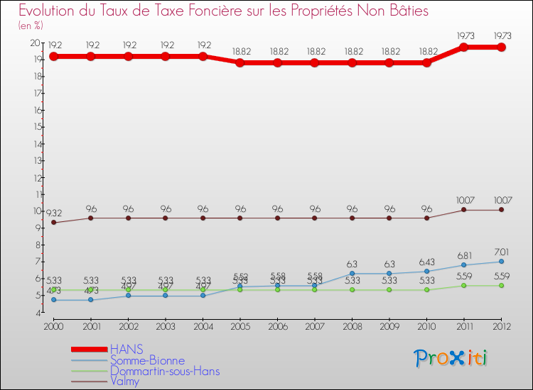 Evolution du taux de la taxe foncière sur les immeubles et terrains non batis pour HANS et les communes proches de 2000 à 2012 Comparaison des taux de la taxe foncière sur les immeubles et terrains non batis pour HANS et les communes voisines de 2000 à 2012