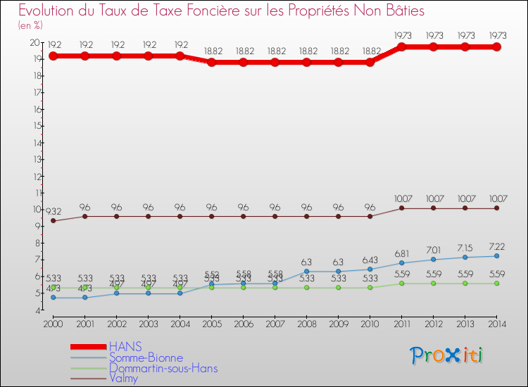 Evolution du taux de la taxe foncière sur les immeubles et terrains non batis pour HANS et les communes proches de 2000 à 2014 Comparaison des taux de la taxe foncière sur les immeubles et terrains non batis pour HANS et les communes voisines de 2000 à 2014