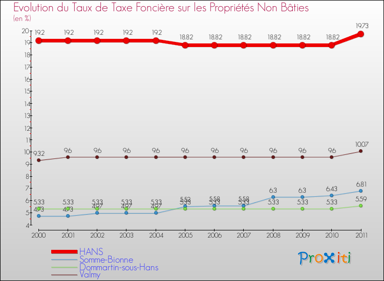 Evolution du taux de la taxe foncière sur les immeubles et terrains non batis pour HANS et les communes proches Comparaison des taux de la taxe foncière sur les immeubles et terrains non batis pour HANS et les communes voisines