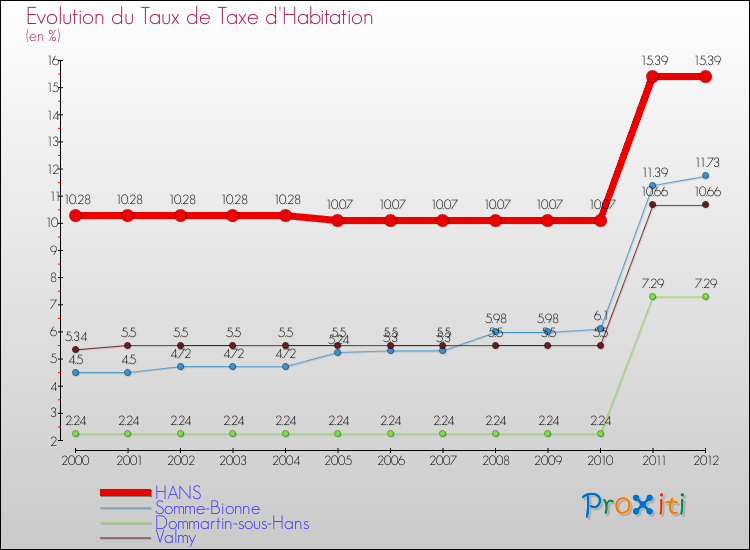 Evolution du taux de la taxe d'habitation pour HANS et les communes proches Comparaison des taux de la taxe d'habitation pour HANS et les communes voisines