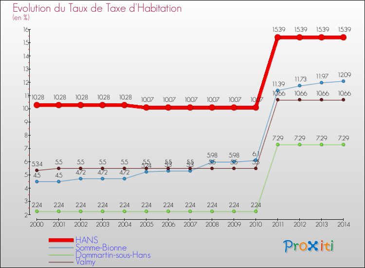 Evolution du taux de la taxe d'habitation pour HANS et les communes proches de 2000 à 2014 Comparaison des taux de la taxe d'habitation pour HANS et les communes voisines de 2000 à 2014