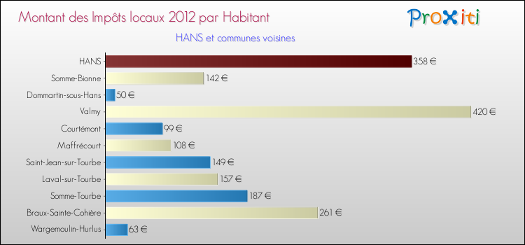 Montant des impôts locaux par Habitant pour HANS et les communes proches Comparaison des impôts locaux par habitant pour HANS et les communes voisines