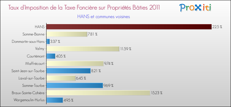 Taux d'imposition de la taxe foncière sur le bati 2011 pour HANS et les communes proches Comparaison des taux d'imposition de la taxe foncière sur le bati 2011 pour HANS et les communes voisines