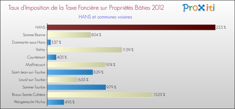 Taux d'imposition de la taxe foncière sur le bati 2012 pour HANS et les communes proches Comparaison des taux d'imposition de la taxe foncière sur le bati 2012 pour HANS et les communes voisines