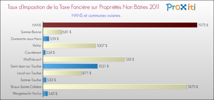 Taux d'imposition de la taxe foncière sur les immeubles et terrains non batis 2011 pour HANS et les communes proches Comparaison des taux d'imposition de la taxe foncière sur les immeubles et terrains non batis 2011 pour HANS et les communes voisines