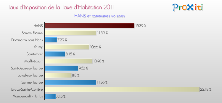 Taux d'imposition de la taxe d'habitation 2011 pour HANS et les communes proches Comparaison des taux d'imposition de la taxe d'habitation 2011 pour HANS et les communes voisines