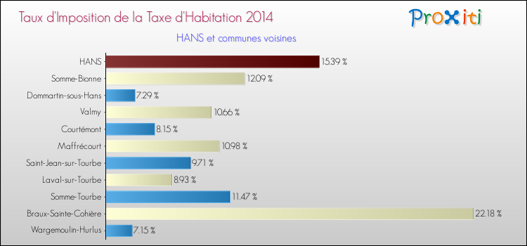 Taux d'imposition de la taxe d'habitation 2014 pour HANS et les communes proches Comparaison des taux d'imposition de la taxe d'habitation 2014 pour HANS et les communes voisines