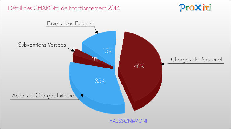 Décomposition des Charges de Fonctionnement 2014 de la commune de HAUSSIGNéMONT Charges de Fonctionnement 2014 pour la commune de HAUSSIGNéMONT