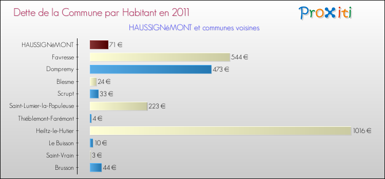 Dette par habitant de la commune en 2011 pour HAUSSIGNéMONT et les communes proches Comparaison de la dette par habitant de la commune en 2011 pour HAUSSIGNéMONT et les communes voisines