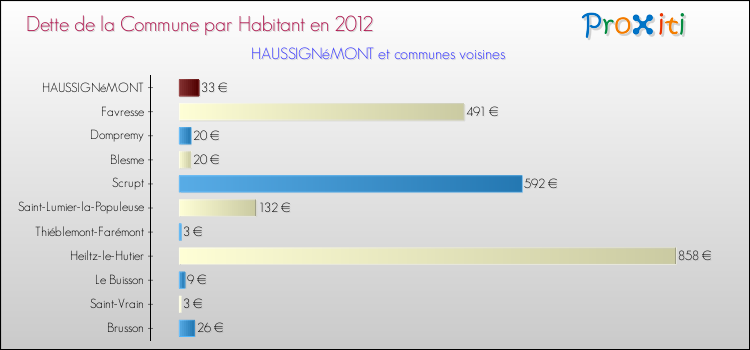 Dette par habitant de la commune en 2012 pour HAUSSIGNéMONT et les communes proches Comparaison de la dette par habitant de la commune en 2012 pour HAUSSIGNéMONT et les communes voisines