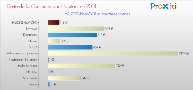 Dette par habitant de la commune en 2014 pour HAUSSIGNéMONT et les communes proches Comparaison de la dette par habitant de la commune en 2014 pour HAUSSIGNéMONT et les communes voisines