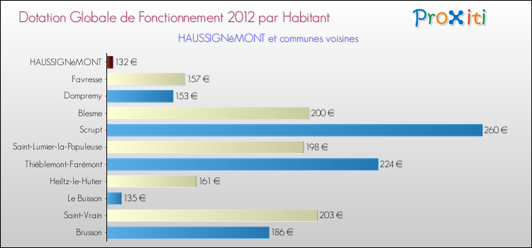 Montant des dotations globales de fonctionnement DGF par Habitant pour HAUSSIGNéMONT et les communes proches Comparaison des des dotations globales de fonctionnement DGF par habitant pour HAUSSIGNéMONT et les communes voisines