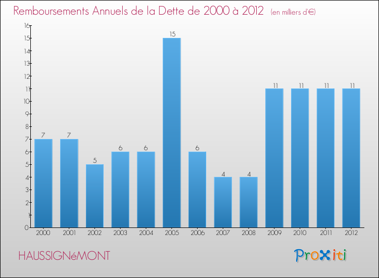 Evolution de l'annuité de la dette pour la commune de HAUSSIGNéMONT de 2000 à 2012 Annuités de la dette pour HAUSSIGNéMONT de 2000 à 2012