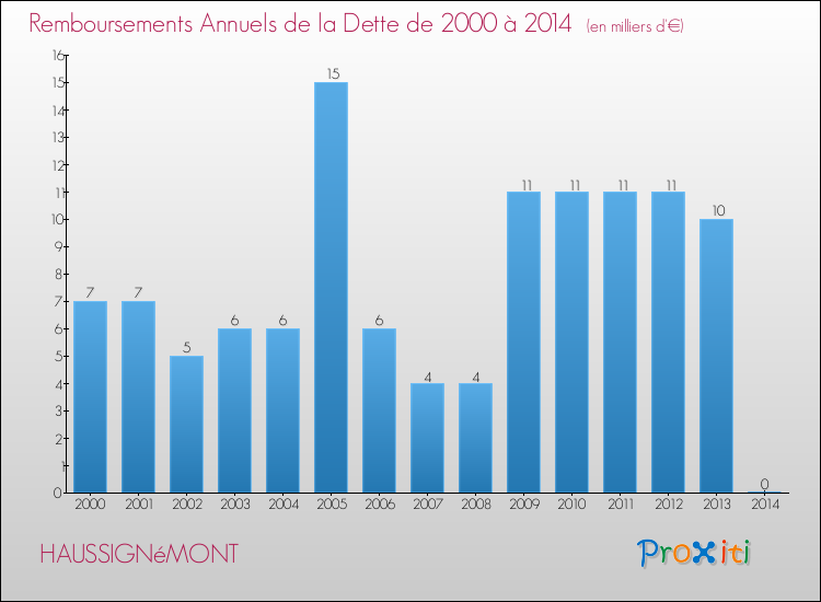 Evolution de l'annuité de la dette pour la commune de HAUSSIGNéMONT de 2000 à 2014 Annuités de la dette pour HAUSSIGNéMONT de 2000 à 2014