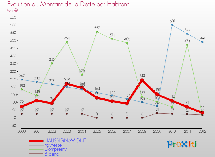 Evolution de la dette par habitant pour la commune de HAUSSIGNéMONT et les communes proches de 2000 à 2012 Comparaison de la dette par habitant pour HAUSSIGNéMONT et les communes voisines de 2000 à 2012