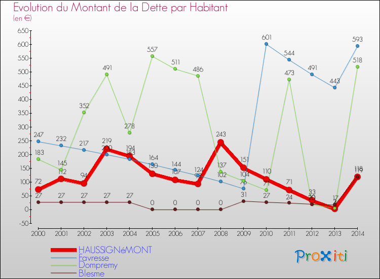 Evolution de la dette par habitant pour la commune de HAUSSIGNéMONT et les communes proches de 2000 à 2014 Comparaison de la dette par habitant pour HAUSSIGNéMONT et les communes voisines de 2000 à 2014