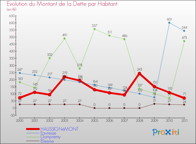 Evolution de la dette par habitant pour la commune de HAUSSIGNéMONT et les communes proches Comparaison de la dette par habitant pour HAUSSIGNéMONT et les communes voisines