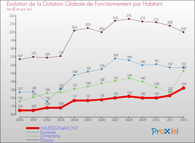 Evolution et montant de la dotation globale de fonctionnement par Habitant pour HAUSSIGNéMONT et les communes proches Comparaison des dotations globales de fonctionnement par habitant pour HAUSSIGNéMONT et les communes voisines