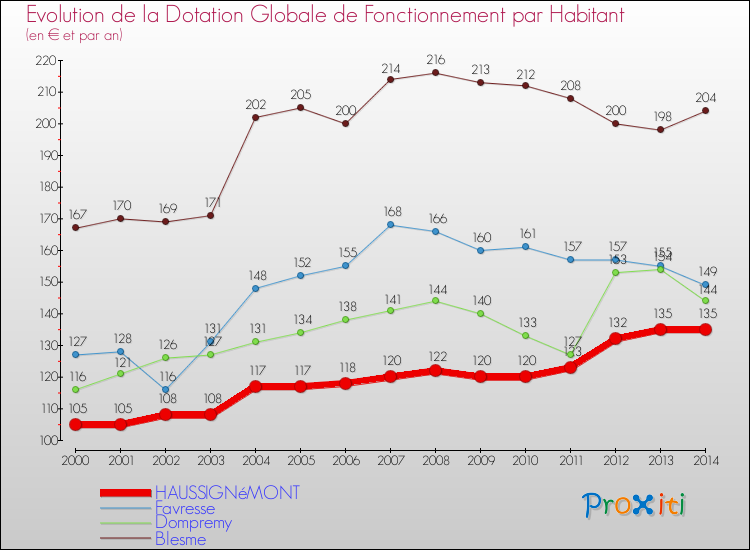 Evolution et montant de la dotation globale de fonctionnement par Habitant pour HAUSSIGNéMONT et les communes proches de 2000 à 2014. Comparaison des dotations globales de fonctionnement par habitant pour HAUSSIGNéMONT et les communes voisines de 2000 à 2014.