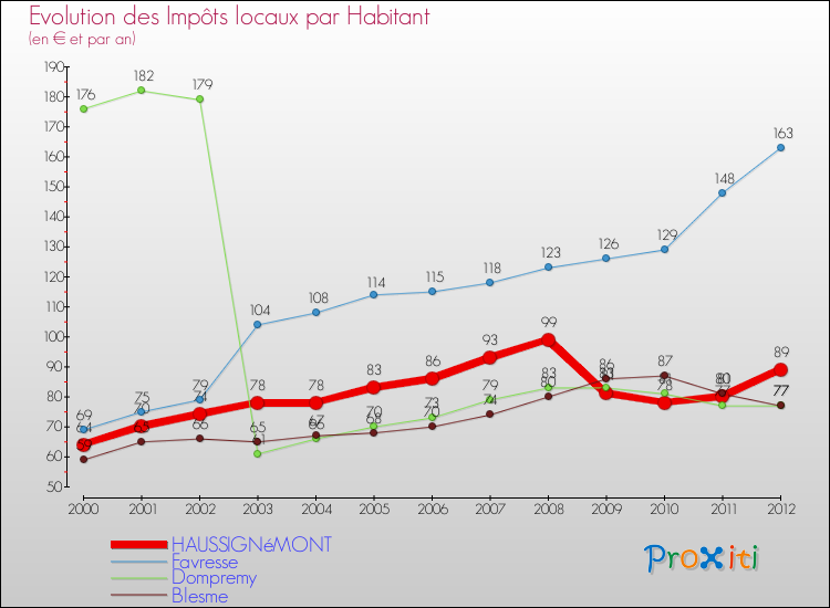 Evolution et montant des impôts locaux par Habitant pour HAUSSIGNéMONT et les communes proches Comparaison des impôts locaux par habitant pour HAUSSIGNéMONT et les communes voisines