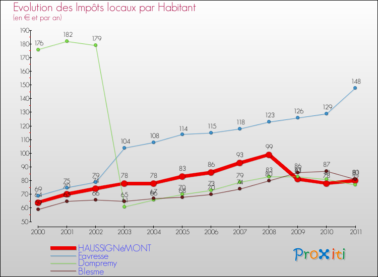 Evolution et montant des impôts locaux par Habitant pour HAUSSIGNéMONT et les communes proches Comparaison des impôts locaux par habitant pour HAUSSIGNéMONT et les communes voisines