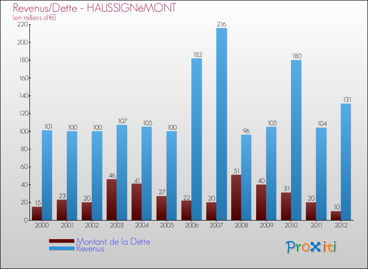 Evolution comparée de la dette et des revenus pour la commune de HAUSSIGNéMONT de 2000 à 2012 Comparaison de la dette et des revenus pour HAUSSIGNéMONT de 2000 à 2012