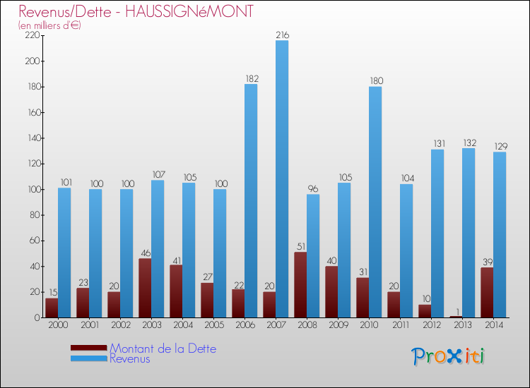 Evolution comparée de la dette et des revenus pour la commune de HAUSSIGNéMONT de 2000 à 2014 Comparaison de la dette et des revenus pour HAUSSIGNéMONT de 2000 à 2014