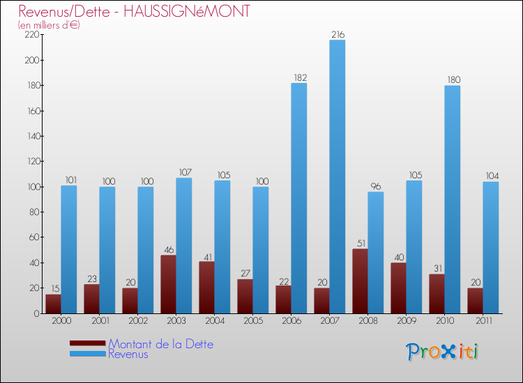 Evolution comparée de la dette et des revenus pour la commune de HAUSSIGNéMONT de 2000 à 2011 Comparaison de la dette et des revenus pour HAUSSIGNéMONT de 2000 à 2011