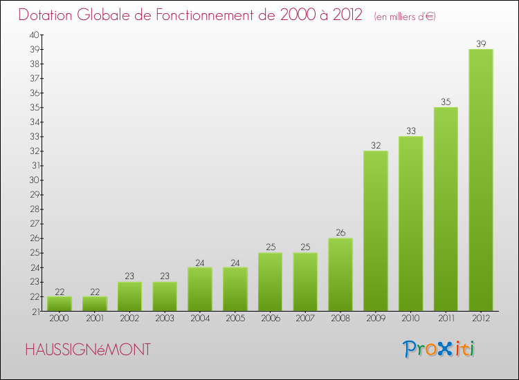 Evolution du montant de la Dotation Globale de Fonctionnement pour la commune de HAUSSIGNéMONT de 2000 à 2012 Evolution du montant de la Dotation Globale de Fonctionnement pour HAUSSIGNéMONT de 2000 à 2012