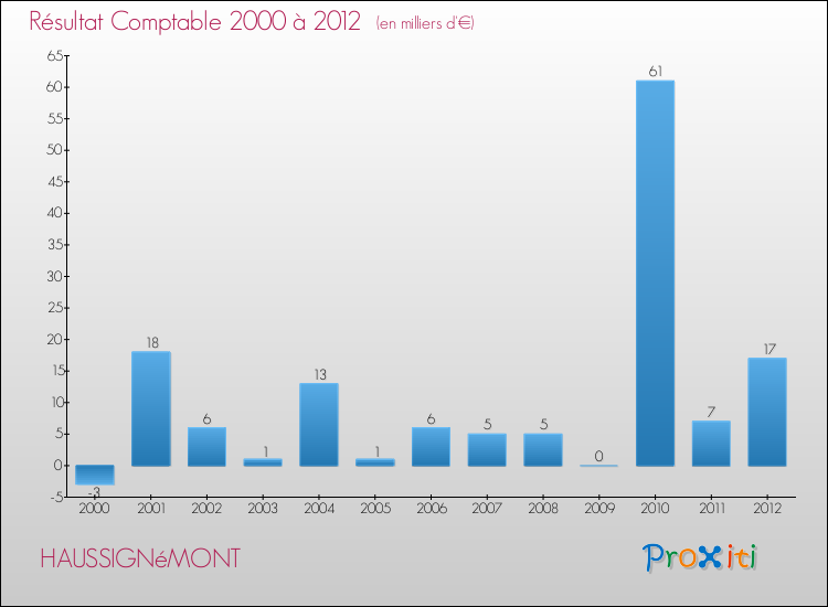 Evolution du résultat comptable pour la commune de HAUSSIGNéMONT de 2000 à 2012 Evolution du résultat comptable pour HAUSSIGNéMONT de 2000 à 2012
