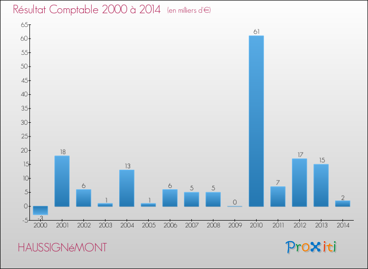 Evolution du résultat comptable pour la commune de HAUSSIGNéMONT de 2000 à 2014 Evolution du résultat comptable pour HAUSSIGNéMONT de 2000 à 2014