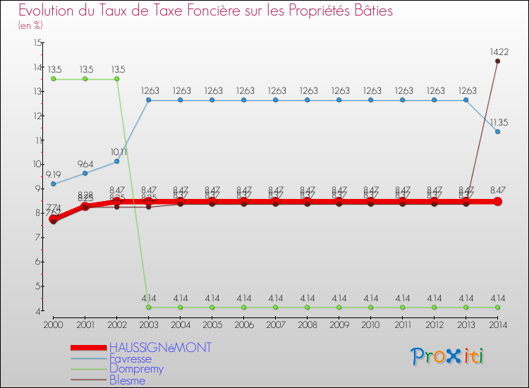 Evolution du taux de la taxe foncière sur le bati pour HAUSSIGNéMONT et les communes proches de 2000 à 2014 Comparaison des taux de taxe foncière sur le bati pour HAUSSIGNéMONT et les communes voisines de 2000 à 2014