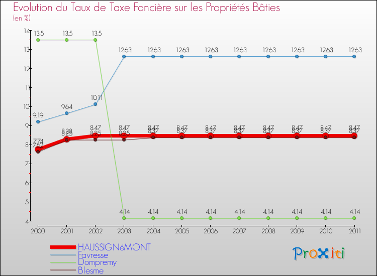 Evolution du taux de la taxe foncière sur le bati pour HAUSSIGNéMONT et les communes proches Comparaison des taux de taxe foncière sur le bati pour HAUSSIGNéMONT et les communes voisines