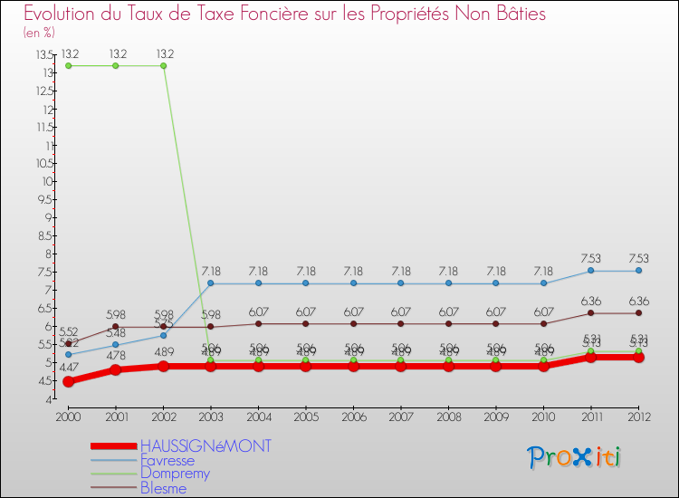 Evolution du taux de la taxe foncière sur les immeubles et terrains non batis pour HAUSSIGNéMONT et les communes proches de 2000 à 2012 Comparaison des taux de la taxe foncière sur les immeubles et terrains non batis pour HAUSSIGNéMONT et les communes voisines de 2000 à 2012