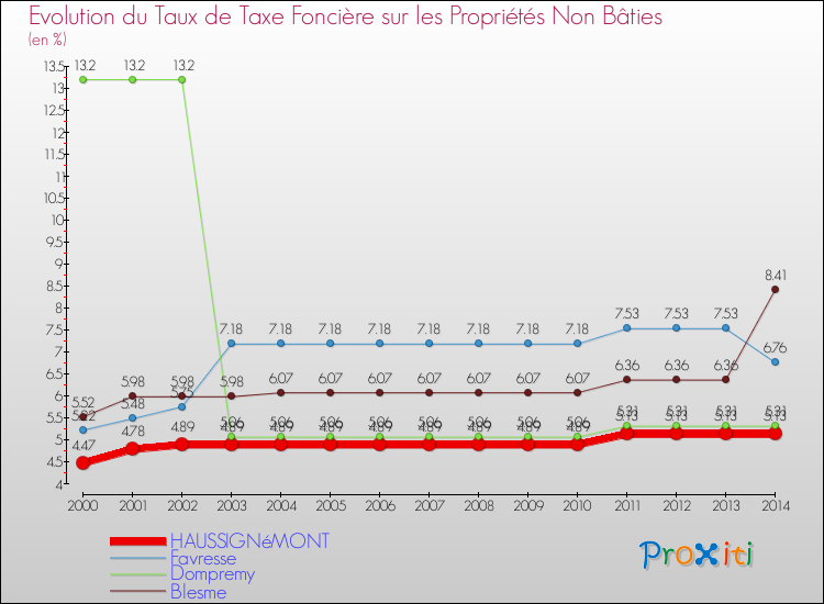 Evolution du taux de la taxe foncière sur les immeubles et terrains non batis pour HAUSSIGNéMONT et les communes proches de 2000 à 2014 Comparaison des taux de la taxe foncière sur les immeubles et terrains non batis pour HAUSSIGNéMONT et les communes voisines de 2000 à 2014