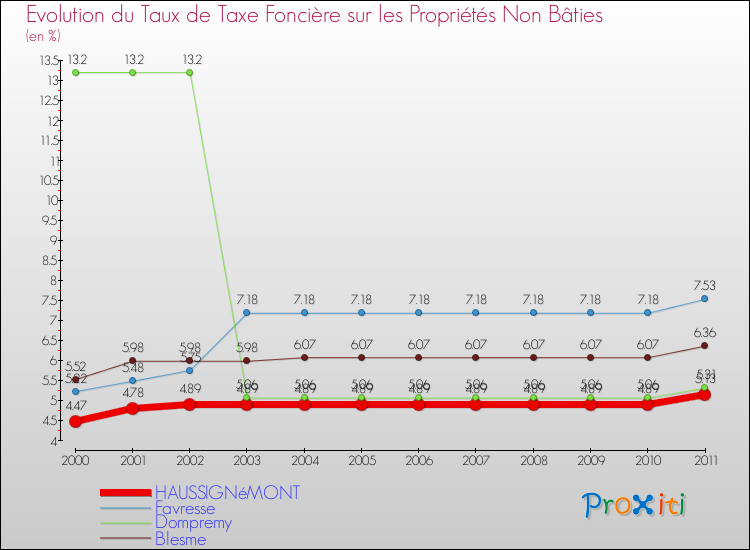 Evolution du taux de la taxe foncière sur les immeubles et terrains non batis pour HAUSSIGNéMONT et les communes proches Comparaison des taux de la taxe foncière sur les immeubles et terrains non batis pour HAUSSIGNéMONT et les communes voisines