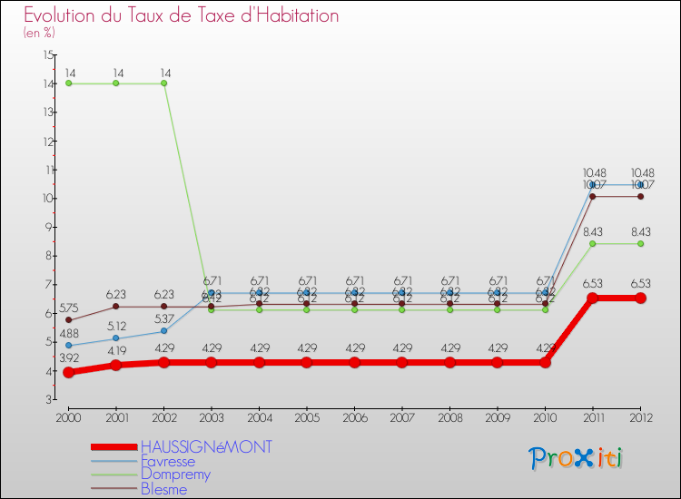 Evolution du taux de la taxe d'habitation pour HAUSSIGNéMONT et les communes proches Comparaison des taux de la taxe d'habitation pour HAUSSIGNéMONT et les communes voisines
