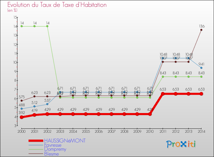Evolution du taux de la taxe d'habitation pour HAUSSIGNéMONT et les communes proches de 2000 à 2014 Comparaison des taux de la taxe d'habitation pour HAUSSIGNéMONT et les communes voisines de 2000 à 2014