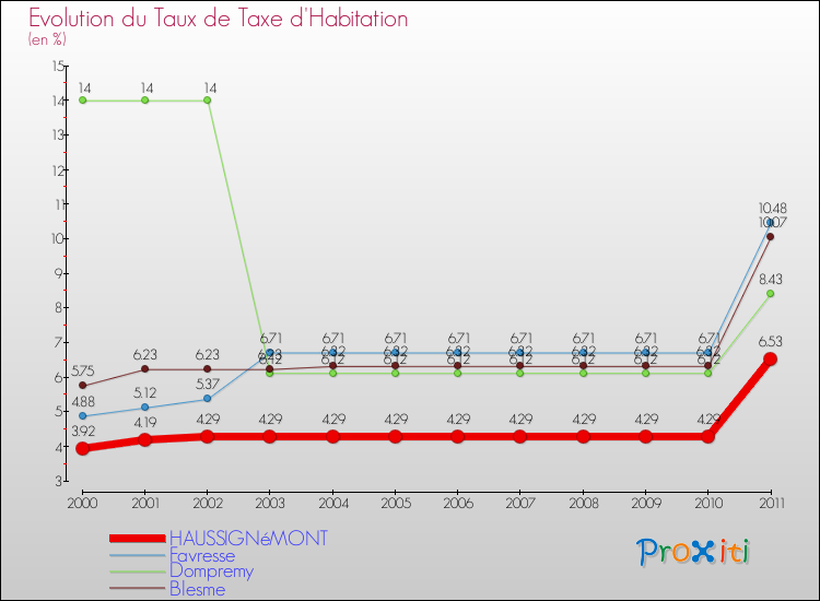 Evolution du taux de la taxe d'habitation pour HAUSSIGNéMONT et les communes proches Comparaison des taux de la taxe d'habitation pour HAUSSIGNéMONT et les communes voisines