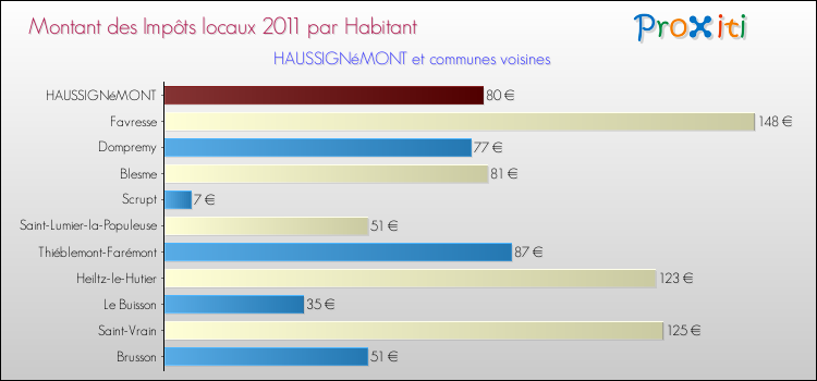 Montant des impôts locaux par Habitant pour HAUSSIGNéMONT et les communes proches Comparaison des impôts locaux par habitant pour HAUSSIGNéMONT et les communes voisines
