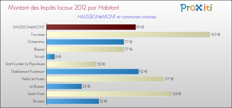 Montant des impôts locaux par Habitant pour HAUSSIGNéMONT et les communes proches Comparaison des impôts locaux par habitant pour HAUSSIGNéMONT et les communes voisines