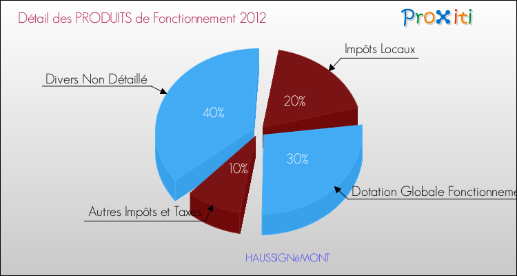 Décomposition du Budget de Fonctionnement 2012 de la commune de HAUSSIGNéMONT Budget de Fonctionnement 2012 pour la commune de HAUSSIGNéMONT