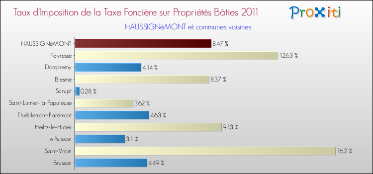 Taux d'imposition de la taxe foncière sur le bati 2011 pour HAUSSIGNéMONT et les communes proches Comparaison des taux d'imposition de la taxe foncière sur le bati 2011 pour HAUSSIGNéMONT et les communes voisines