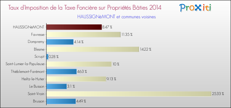 Taux d'imposition de la taxe foncière sur le bati 2014 pour HAUSSIGNéMONT et les communes proches Comparaison des taux d'imposition de la taxe foncière sur le bati 2014 pour HAUSSIGNéMONT et les communes voisines
