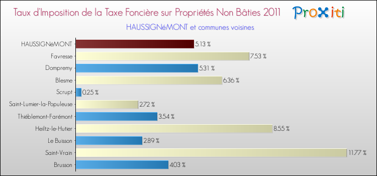 Taux d'imposition de la taxe foncière sur les immeubles et terrains non batis 2011 pour HAUSSIGNéMONT et les communes proches Comparaison des taux d'imposition de la taxe foncière sur les immeubles et terrains non batis 2011 pour HAUSSIGNéMONT et les communes voisines