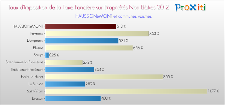 Taux d'imposition de la taxe foncière sur les immeubles et terrains non batis 2012 pour HAUSSIGNéMONT et les communes proches Comparaison des taux d'imposition de la taxe foncière sur les immeubles et terrains non batis 2012 pour HAUSSIGNéMONT et les communes voisines