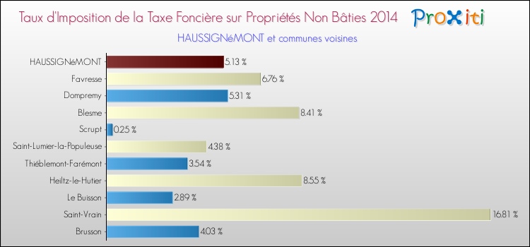 Taux d'imposition de la taxe foncière sur les immeubles et terrains non batis 2014 pour HAUSSIGNéMONT et les communes proches Comparaison des taux d'imposition de la taxe foncière sur les immeubles et terrains non batis 2014 pour HAUSSIGNéMONT et les communes voisines