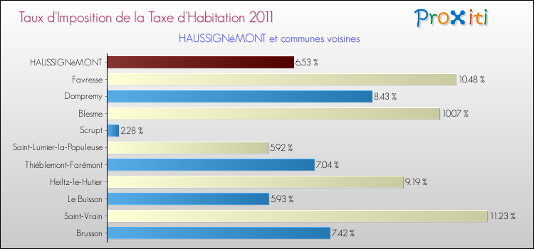 Taux d'imposition de la taxe d'habitation 2011 pour HAUSSIGNéMONT et les communes proches Comparaison des taux d'imposition de la taxe d'habitation 2011 pour HAUSSIGNéMONT et les communes voisines