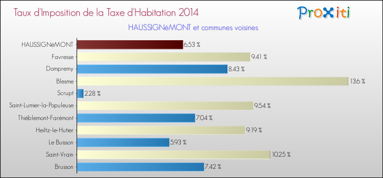 Taux d'imposition de la taxe d'habitation 2014 pour HAUSSIGNéMONT et les communes proches Comparaison des taux d'imposition de la taxe d'habitation 2014 pour HAUSSIGNéMONT et les communes voisines